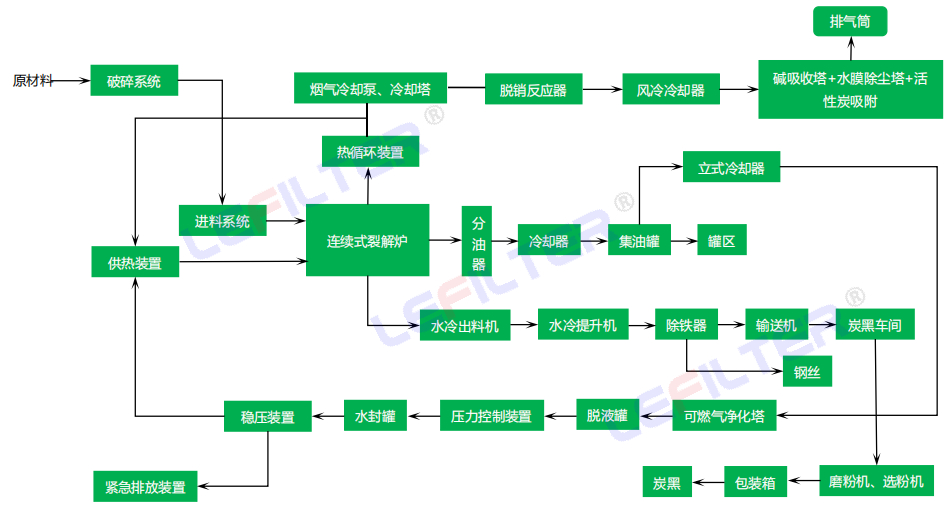 連續(xù)化裂解工藝流程