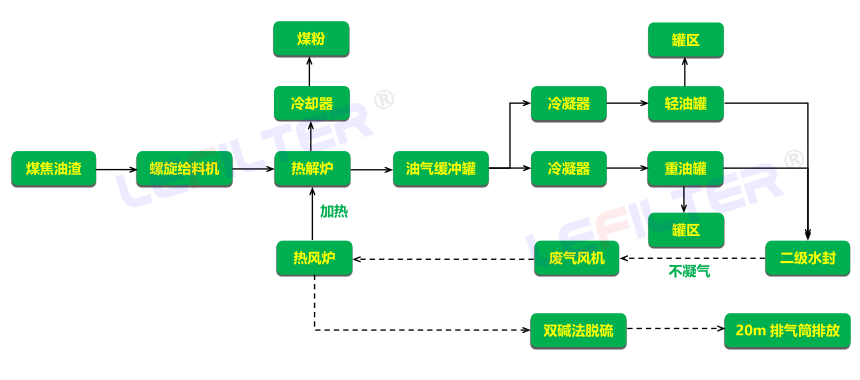 煤焦油渣熱解處理工藝