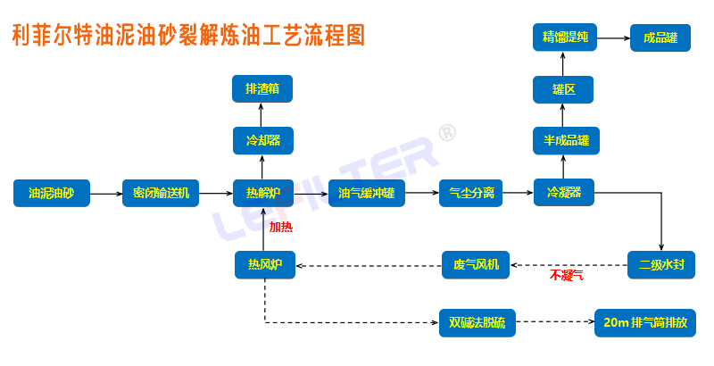 含油污泥熱解處理工藝流程