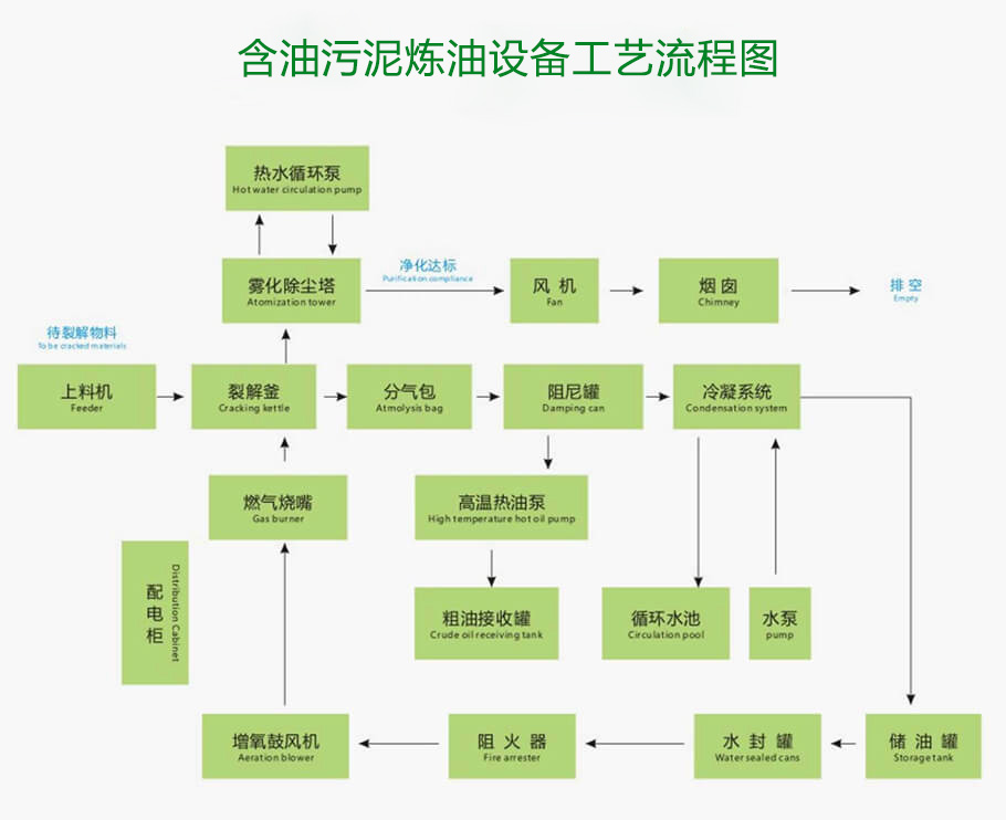 油泥熱裂解工藝流程