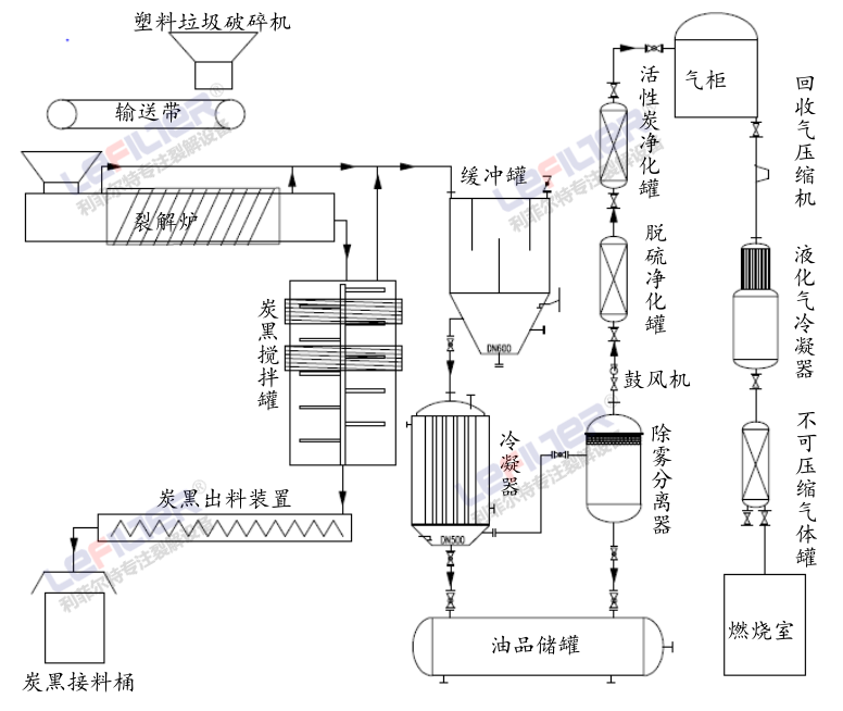 塑料煉油