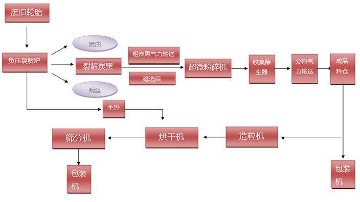 炭黑深加工設(shè)備